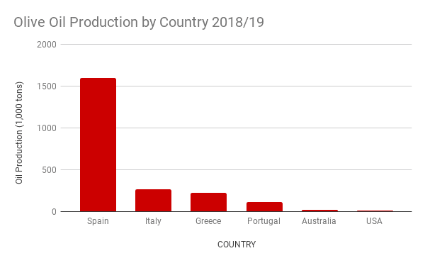 Olive oil production ranked by countries.